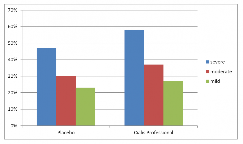 Placebo and Cialis