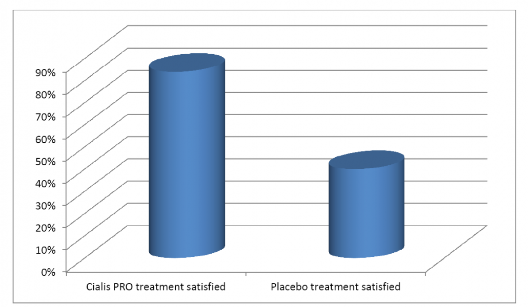 Placebo and Cialis treatment satisfied