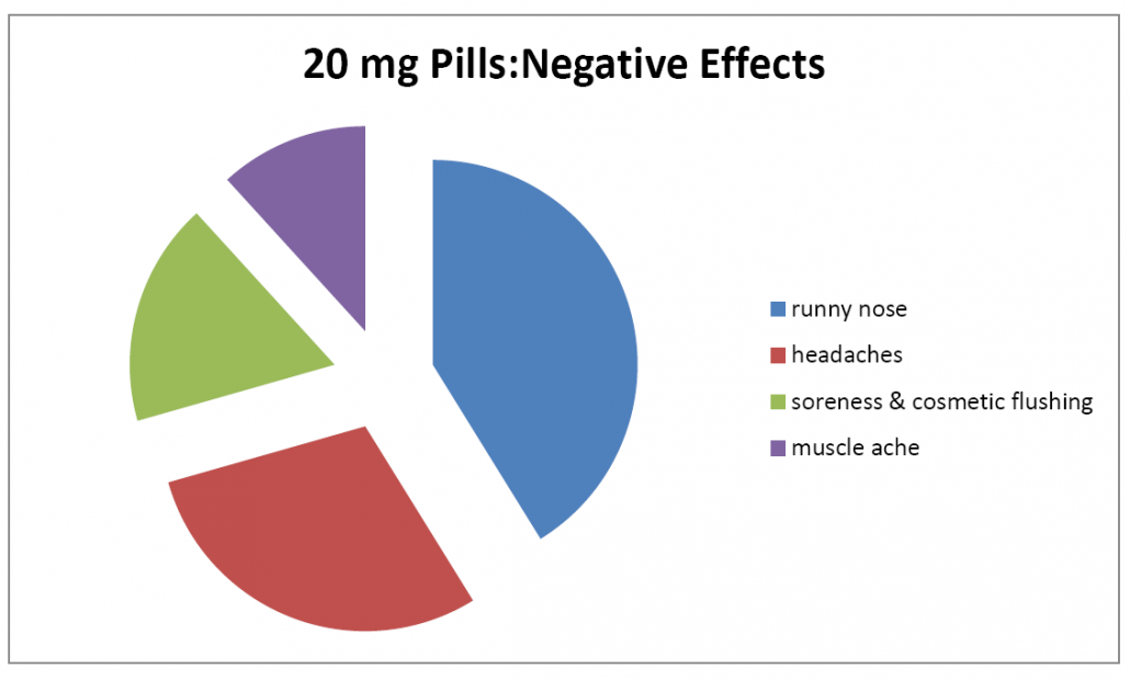 Negative Effects