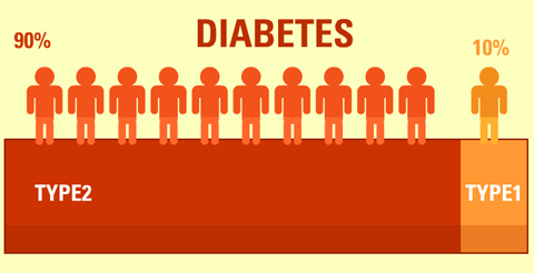 Diabetes type 1 and 2