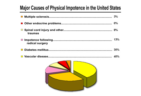 physical causes