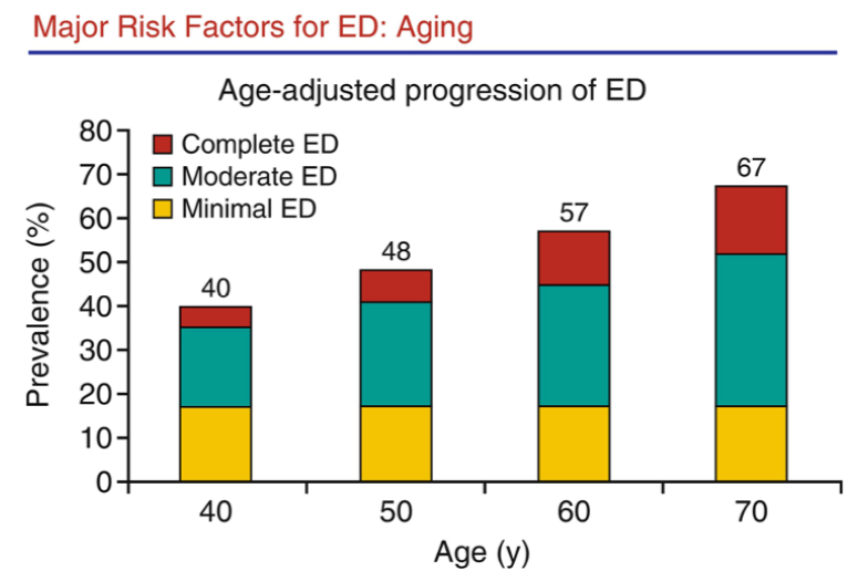 risk factors - aging
