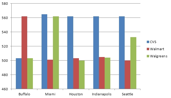 Levitra and Cialis Comparsion