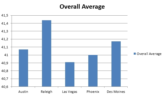 Overall Average