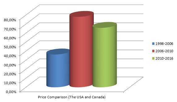 Price Comparsion Viagra in USA and Canada