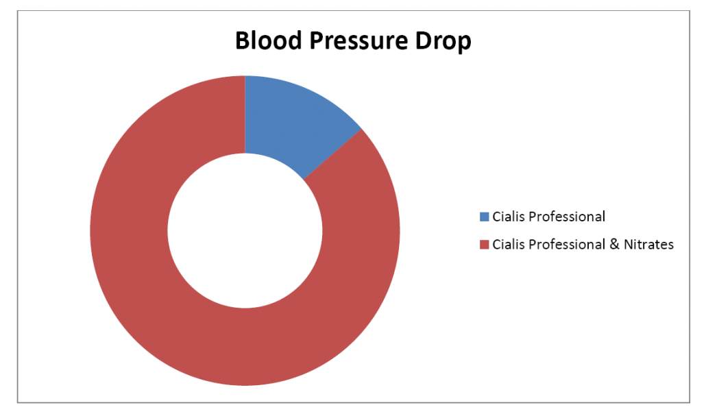 Blood Pressure Drop